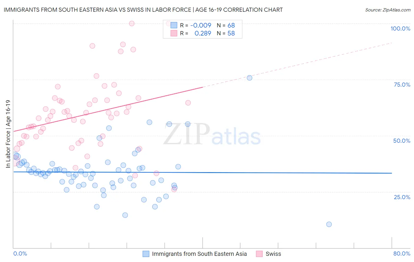 Immigrants from South Eastern Asia vs Swiss In Labor Force | Age 16-19
