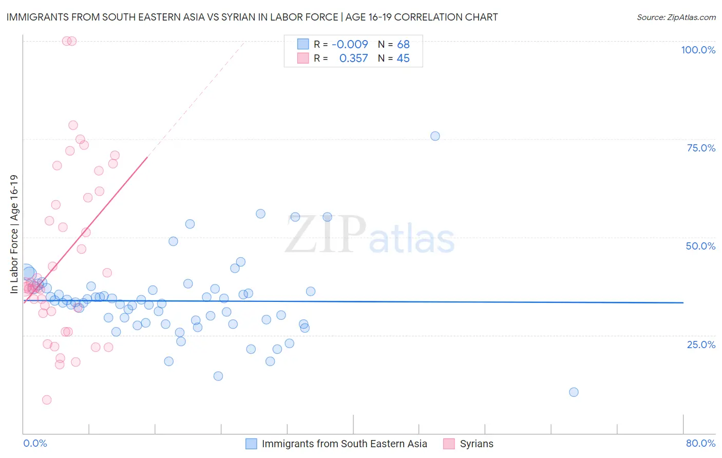 Immigrants from South Eastern Asia vs Syrian In Labor Force | Age 16-19