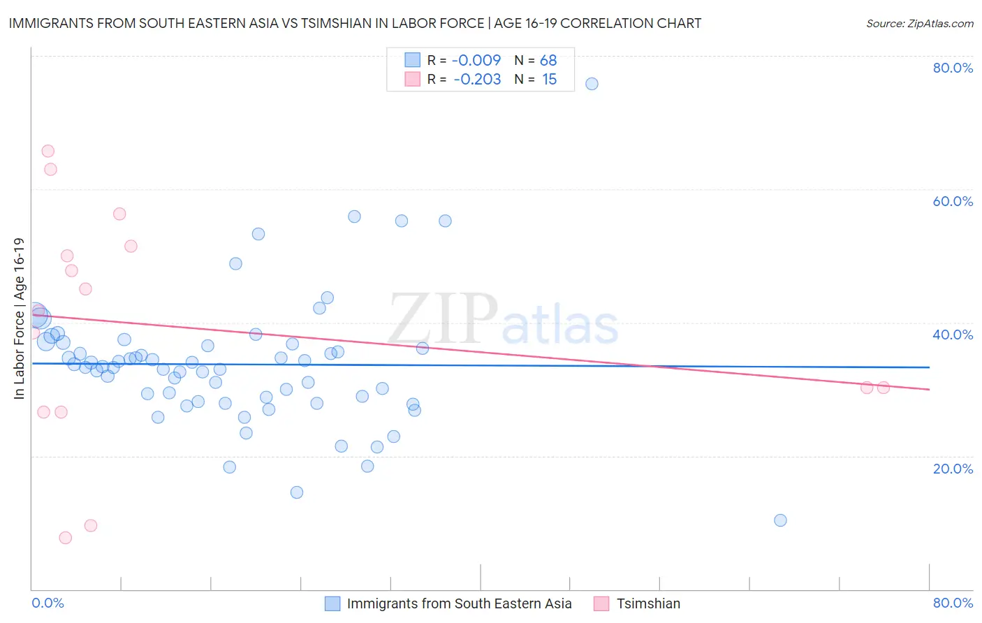 Immigrants from South Eastern Asia vs Tsimshian In Labor Force | Age 16-19