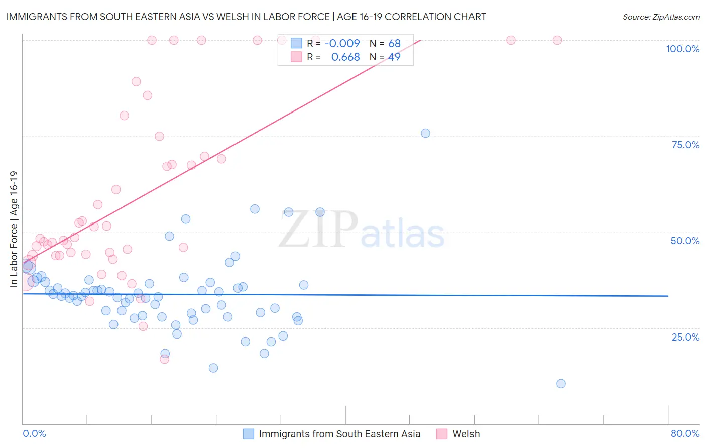 Immigrants from South Eastern Asia vs Welsh In Labor Force | Age 16-19