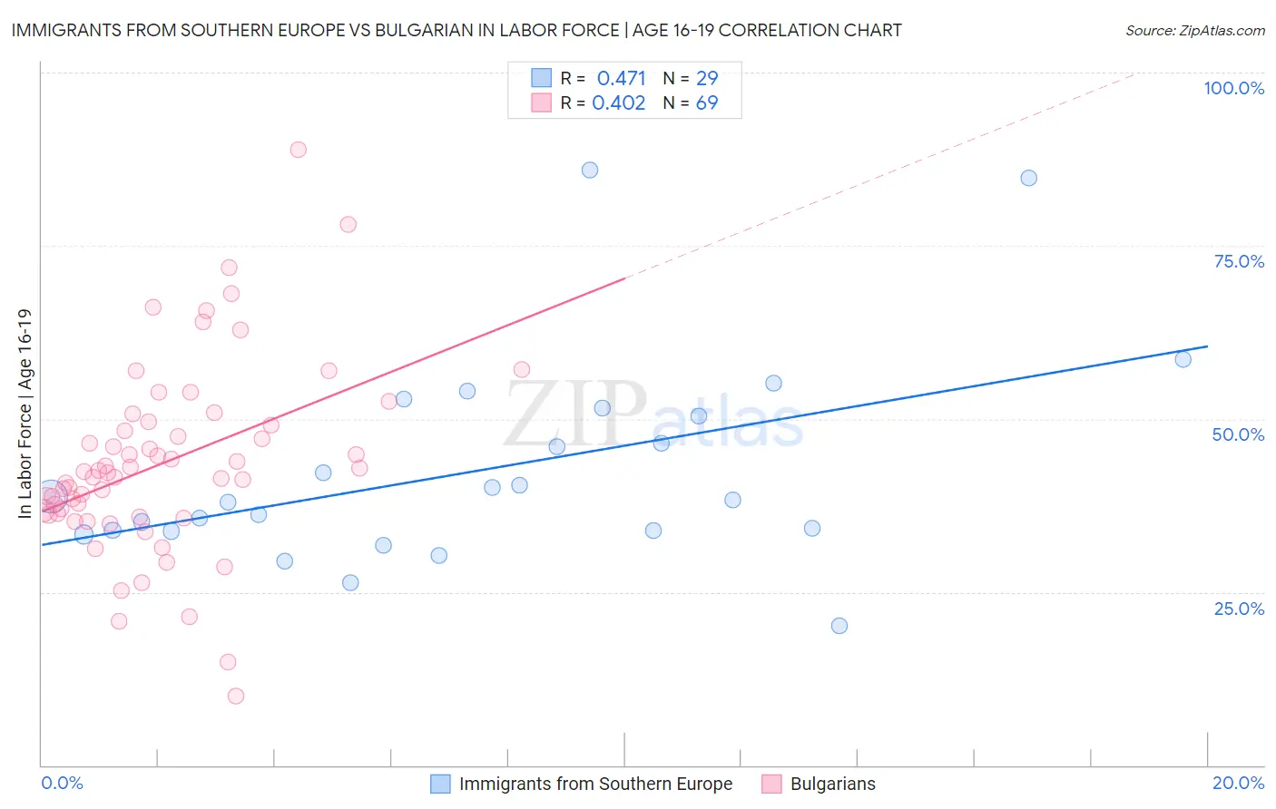 Immigrants from Southern Europe vs Bulgarian In Labor Force | Age 16-19