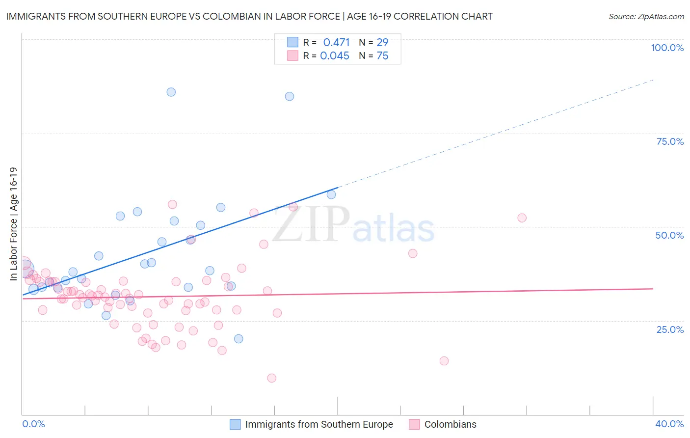 Immigrants from Southern Europe vs Colombian In Labor Force | Age 16-19