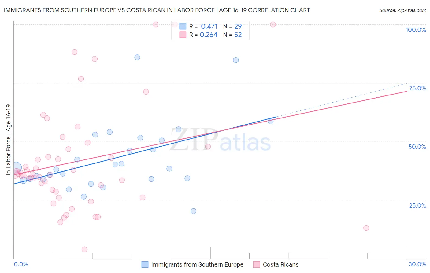 Immigrants from Southern Europe vs Costa Rican In Labor Force | Age 16-19