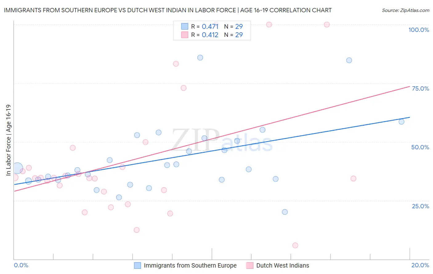 Immigrants from Southern Europe vs Dutch West Indian In Labor Force | Age 16-19