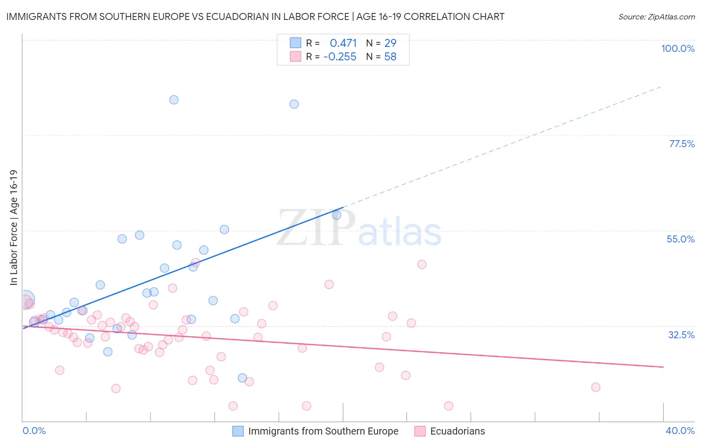 Immigrants from Southern Europe vs Ecuadorian In Labor Force | Age 16-19