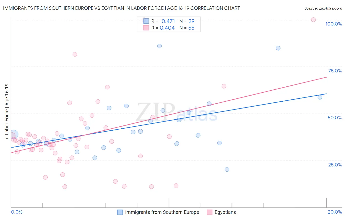 Immigrants from Southern Europe vs Egyptian In Labor Force | Age 16-19