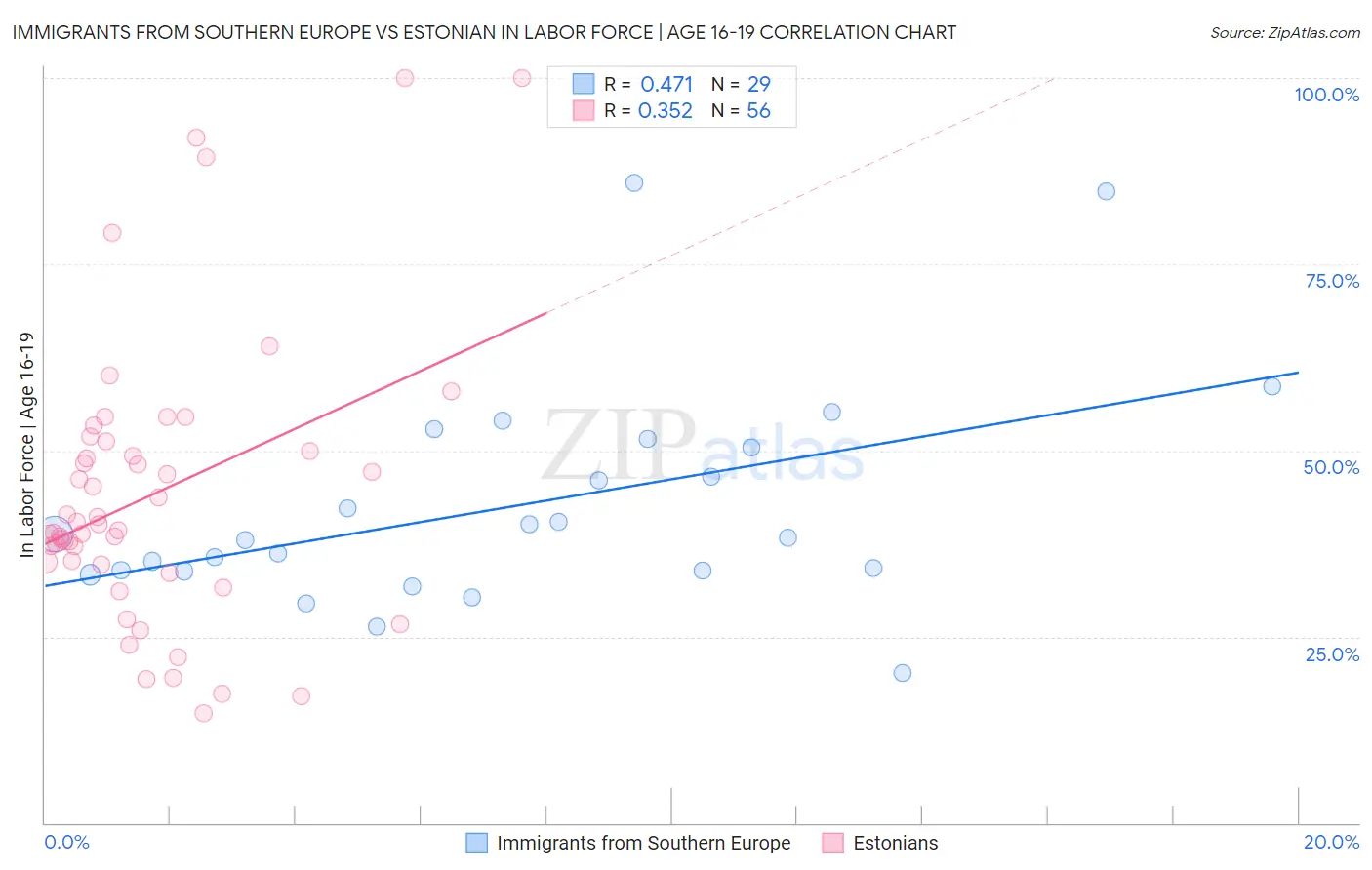 Immigrants from Southern Europe vs Estonian In Labor Force | Age 16-19