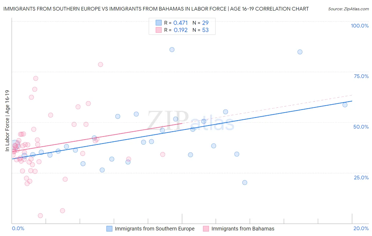 Immigrants from Southern Europe vs Immigrants from Bahamas In Labor Force | Age 16-19