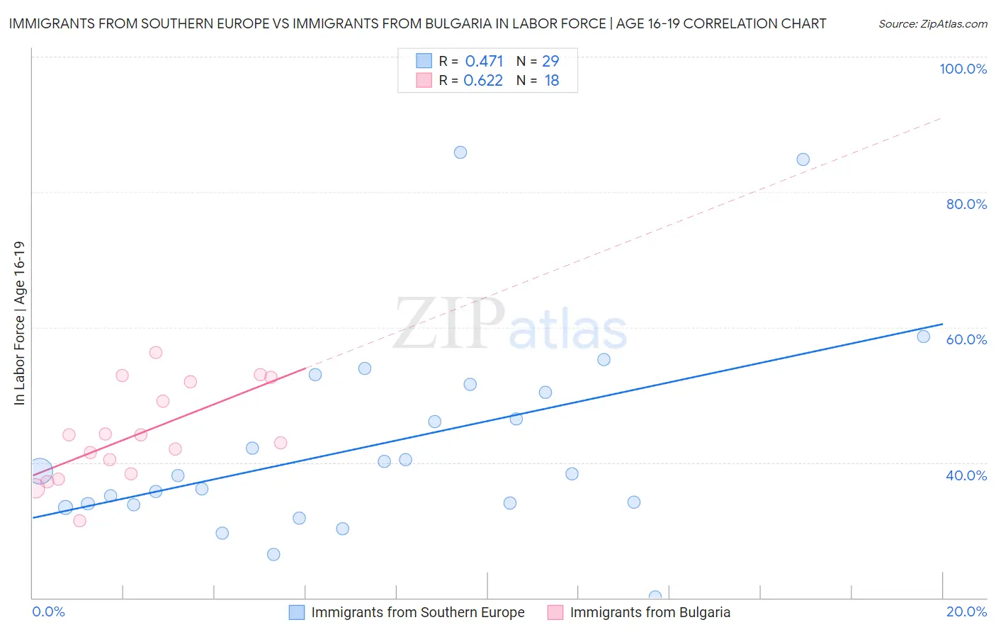 Immigrants from Southern Europe vs Immigrants from Bulgaria In Labor Force | Age 16-19