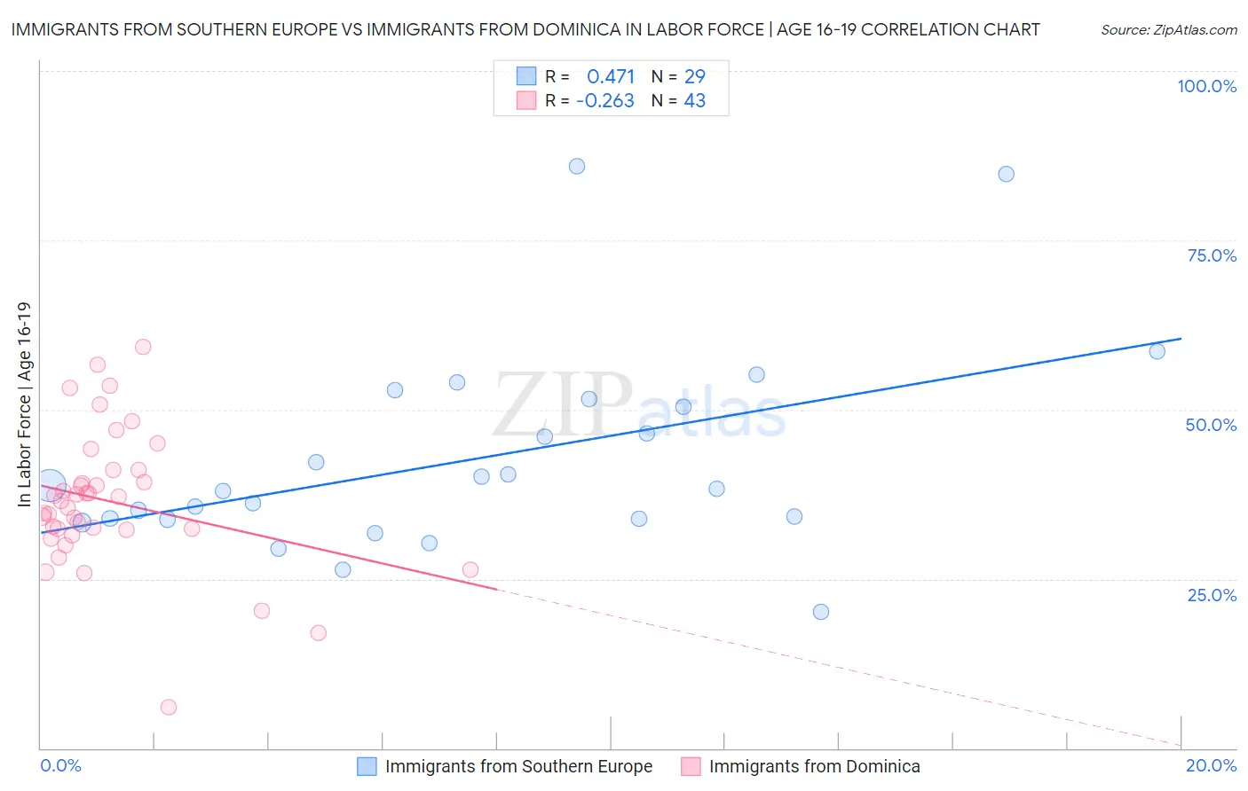 Immigrants from Southern Europe vs Immigrants from Dominica In Labor Force | Age 16-19