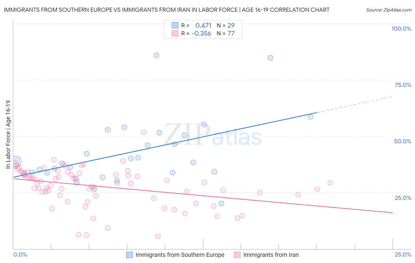 Immigrants from Southern Europe vs Immigrants from Iran In Labor Force | Age 16-19