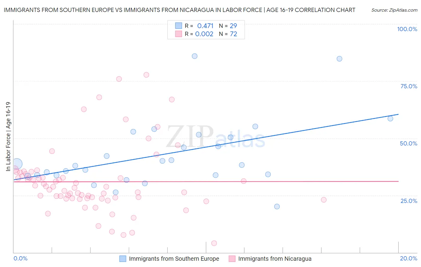 Immigrants from Southern Europe vs Immigrants from Nicaragua In Labor Force | Age 16-19