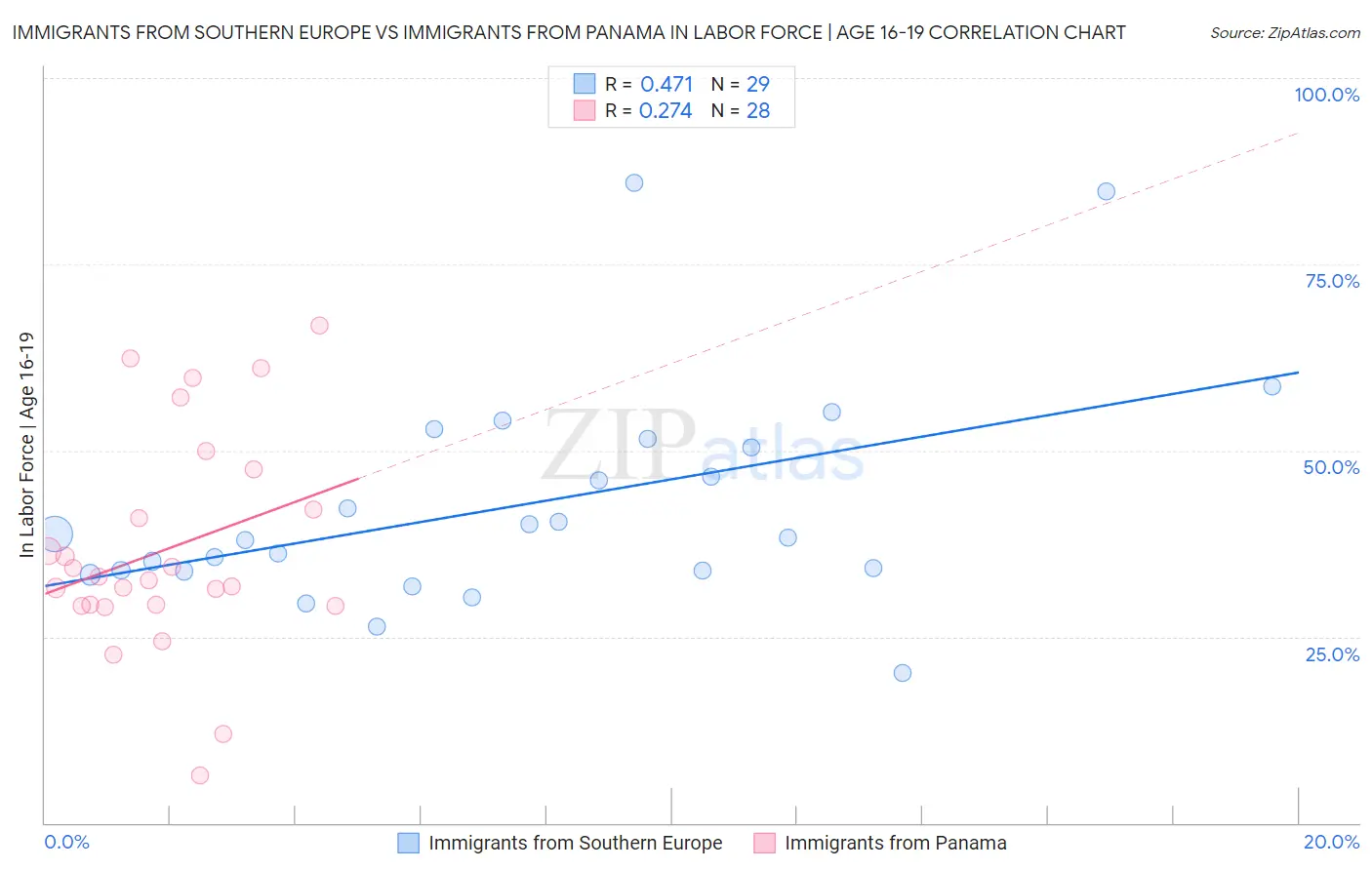 Immigrants from Southern Europe vs Immigrants from Panama In Labor Force | Age 16-19