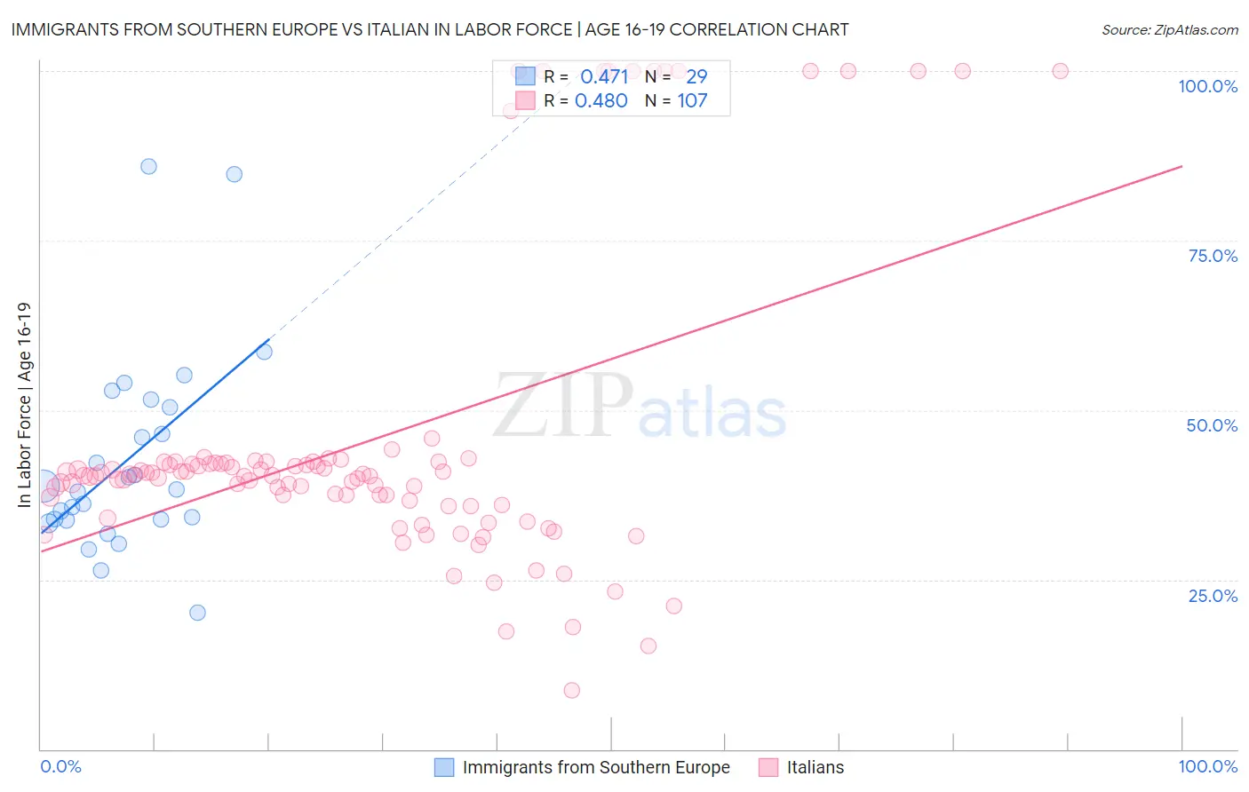 Immigrants from Southern Europe vs Italian In Labor Force | Age 16-19