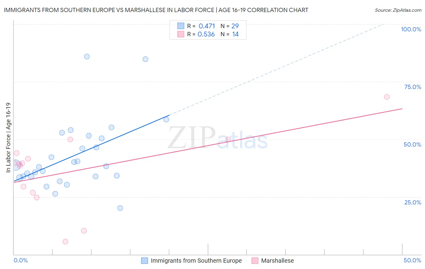 Immigrants from Southern Europe vs Marshallese In Labor Force | Age 16-19