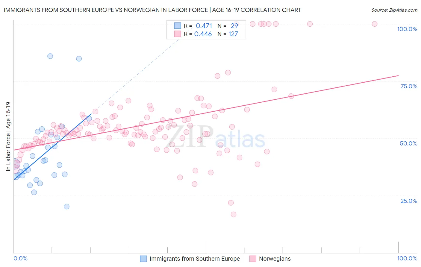 Immigrants from Southern Europe vs Norwegian In Labor Force | Age 16-19