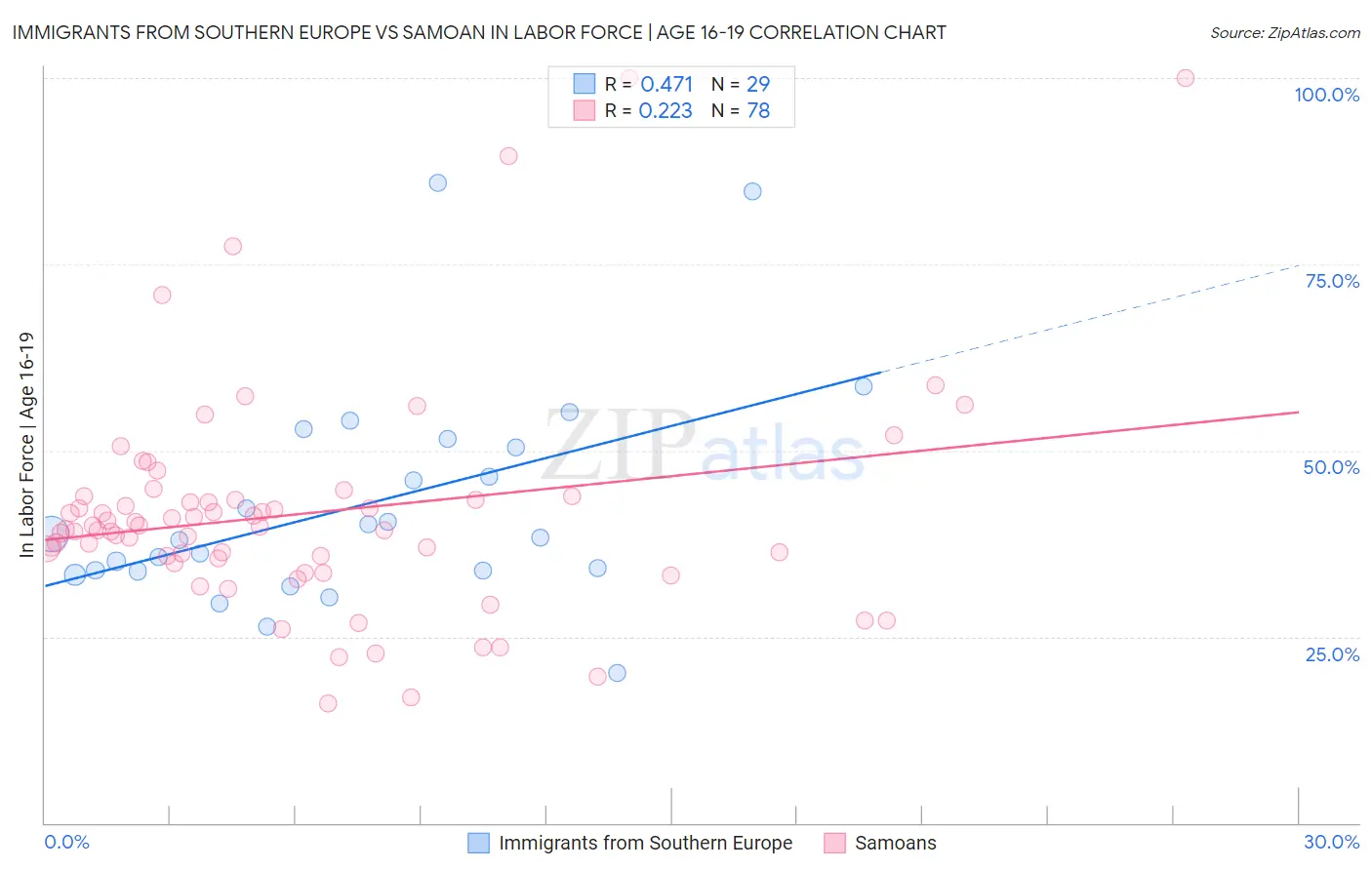 Immigrants from Southern Europe vs Samoan In Labor Force | Age 16-19