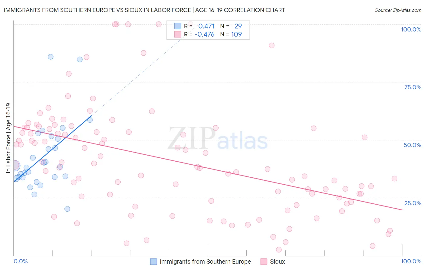 Immigrants from Southern Europe vs Sioux In Labor Force | Age 16-19