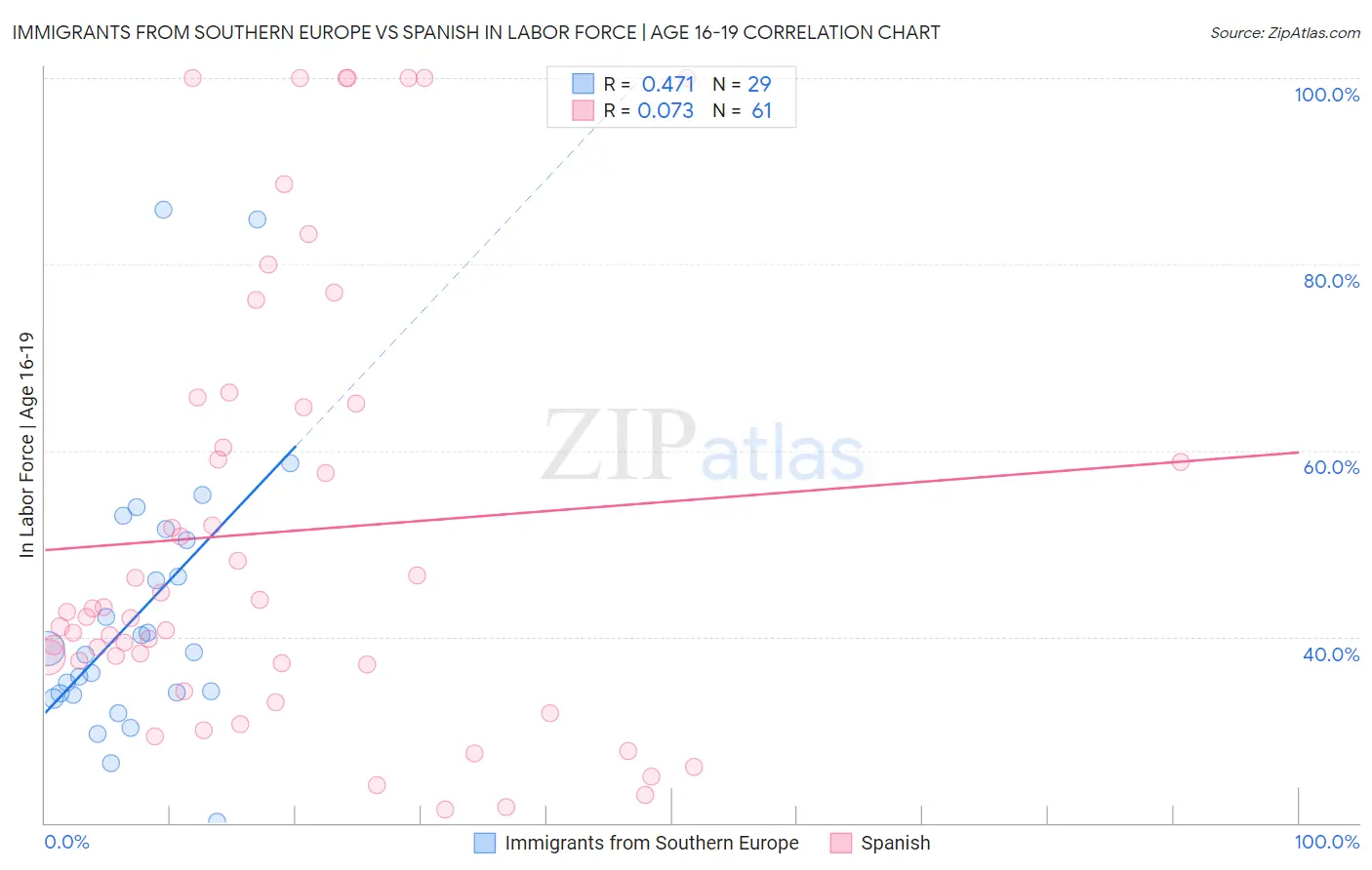 Immigrants from Southern Europe vs Spanish In Labor Force | Age 16-19