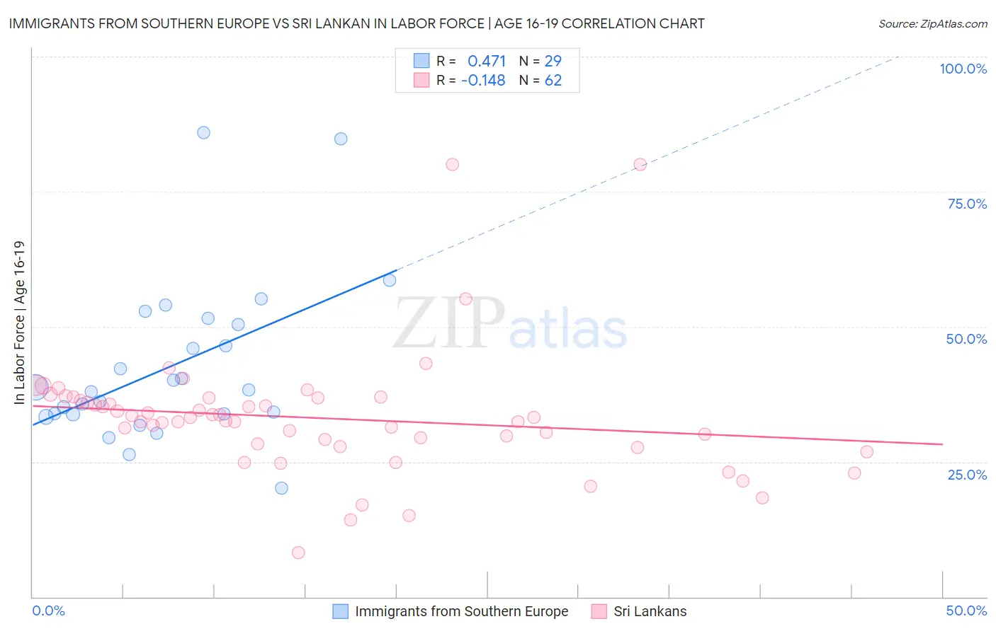 Immigrants from Southern Europe vs Sri Lankan In Labor Force | Age 16-19