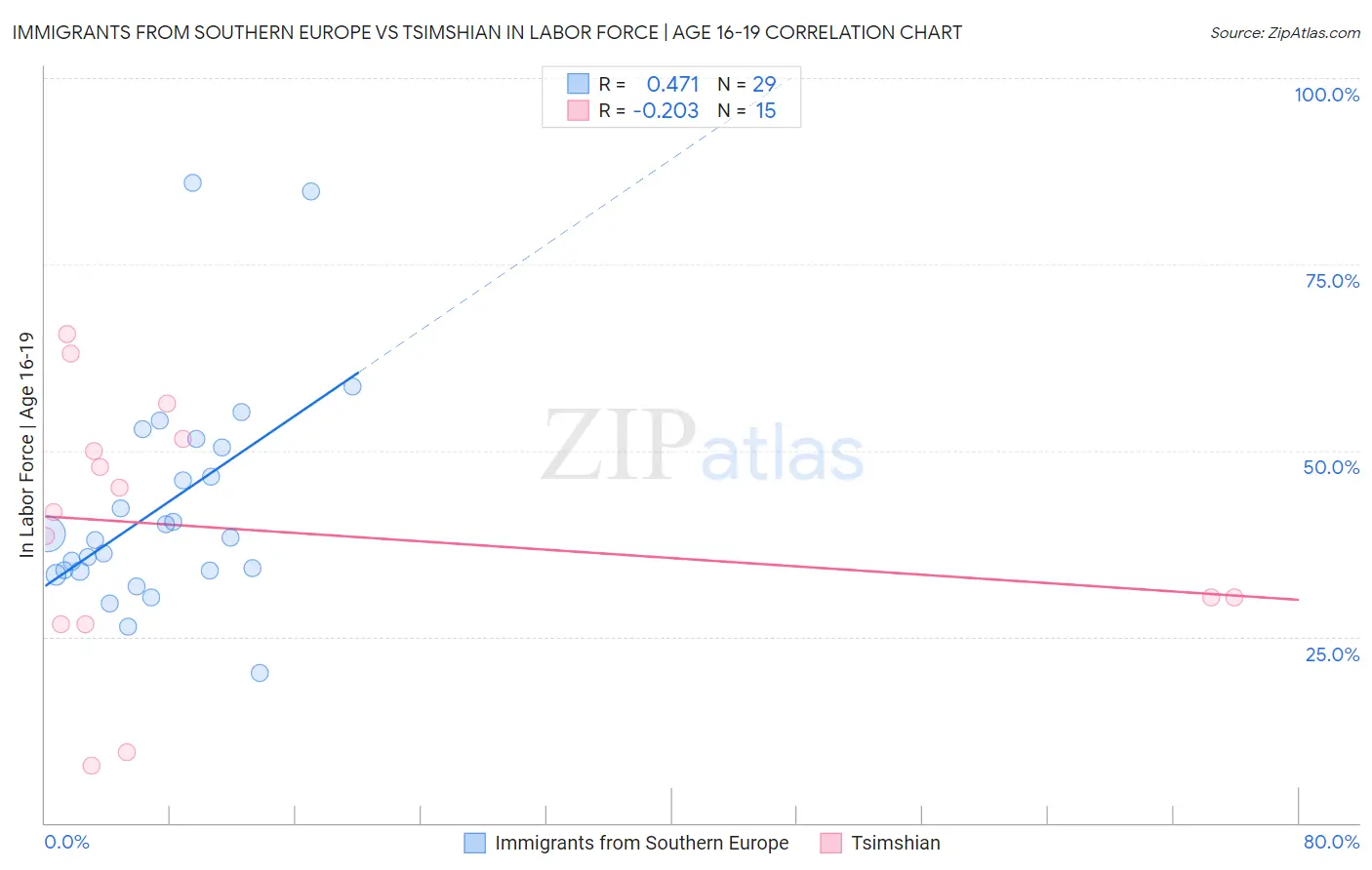 Immigrants from Southern Europe vs Tsimshian In Labor Force | Age 16-19