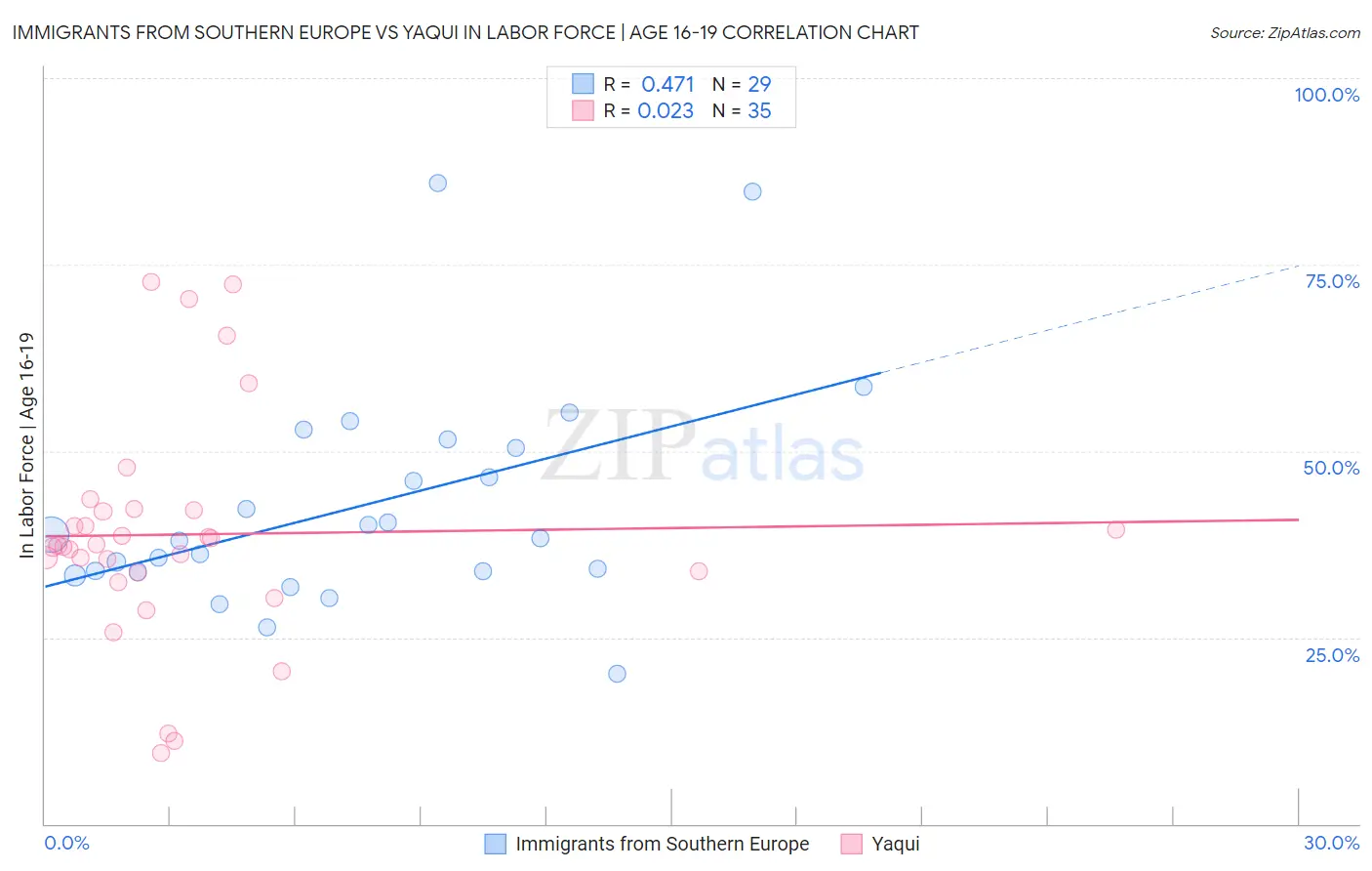 Immigrants from Southern Europe vs Yaqui In Labor Force | Age 16-19