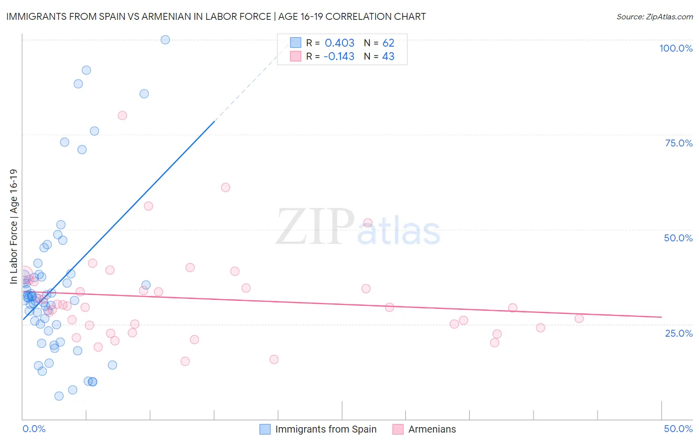 Immigrants from Spain vs Armenian In Labor Force | Age 16-19