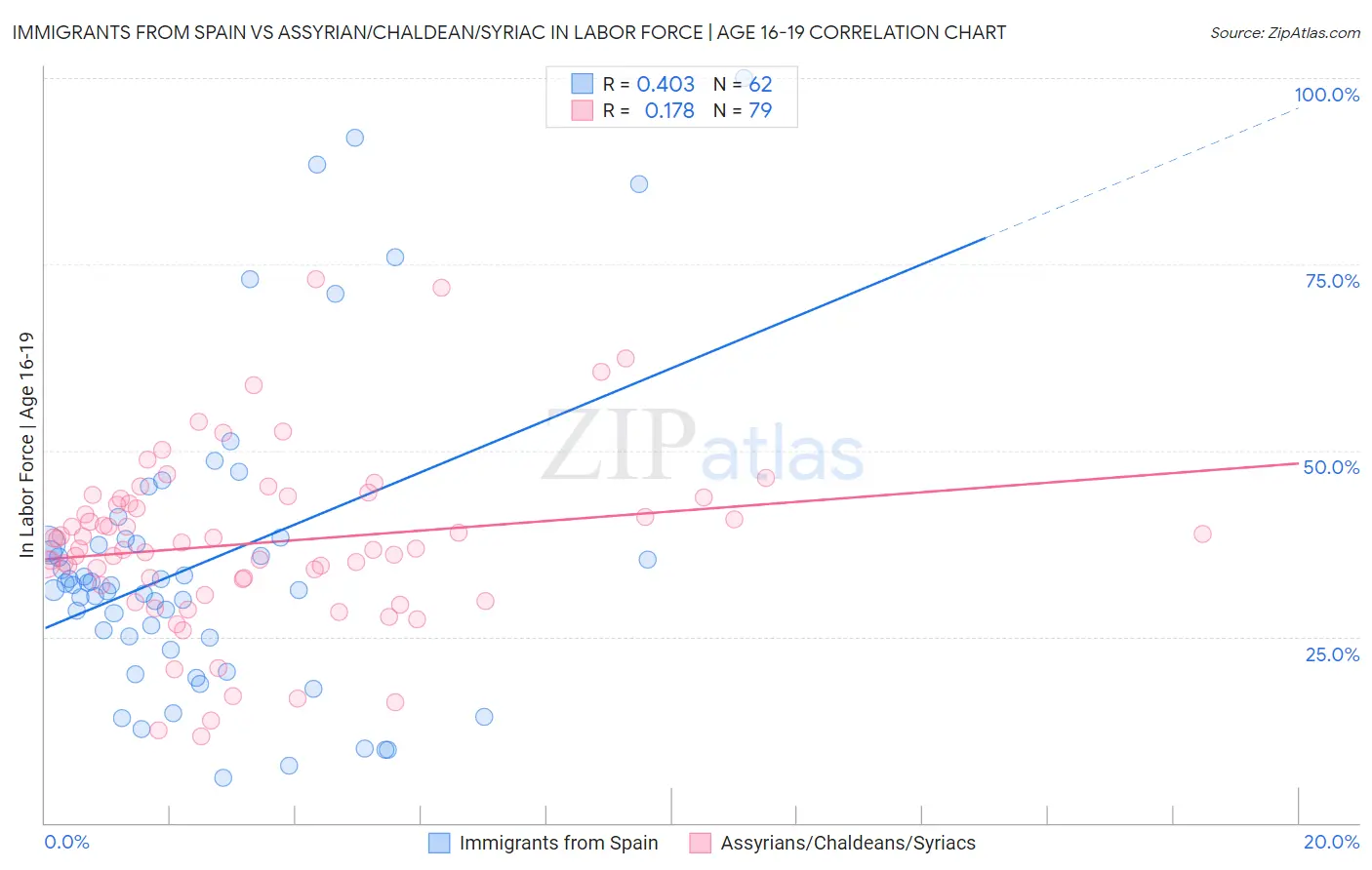 Immigrants from Spain vs Assyrian/Chaldean/Syriac In Labor Force | Age 16-19