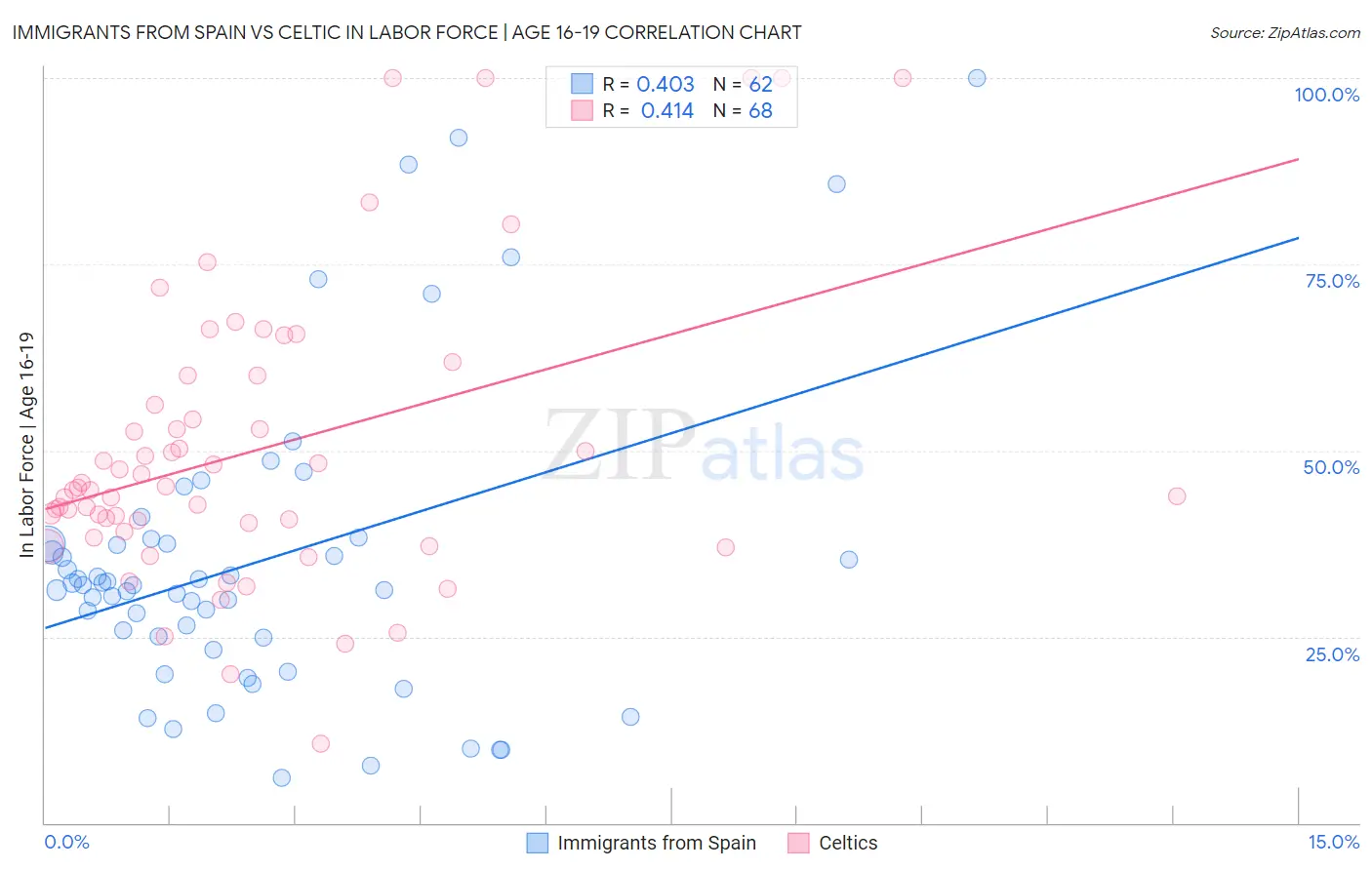 Immigrants from Spain vs Celtic In Labor Force | Age 16-19