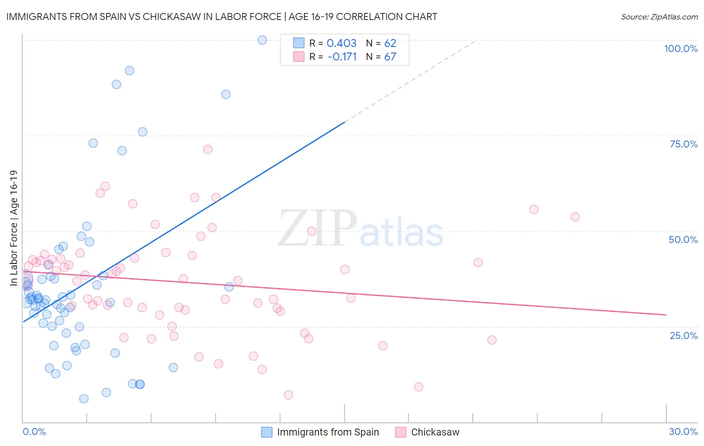 Immigrants from Spain vs Chickasaw In Labor Force | Age 16-19