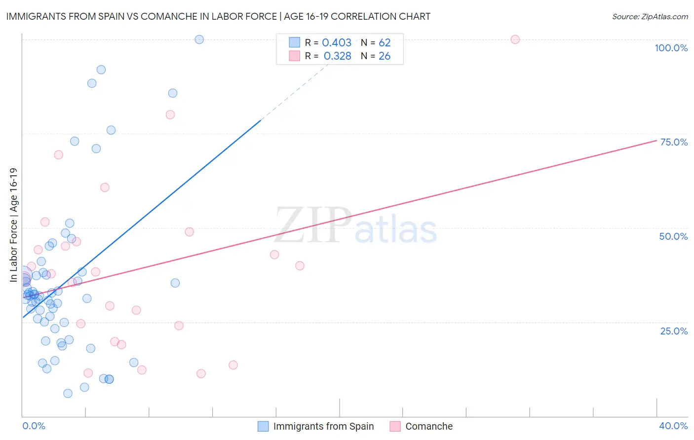 Immigrants from Spain vs Comanche In Labor Force | Age 16-19