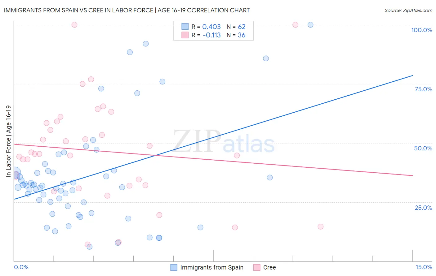 Immigrants from Spain vs Cree In Labor Force | Age 16-19