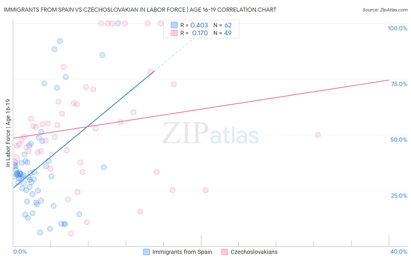 Immigrants from Spain vs Czechoslovakian In Labor Force | Age 16-19