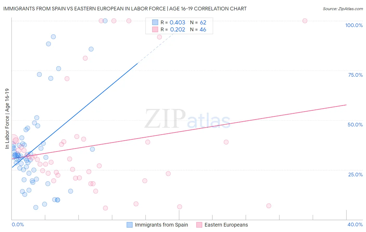 Immigrants from Spain vs Eastern European In Labor Force | Age 16-19