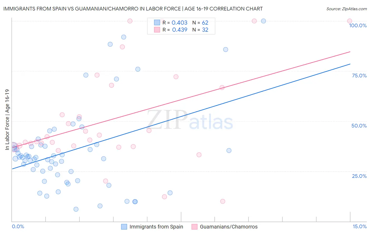 Immigrants from Spain vs Guamanian/Chamorro In Labor Force | Age 16-19