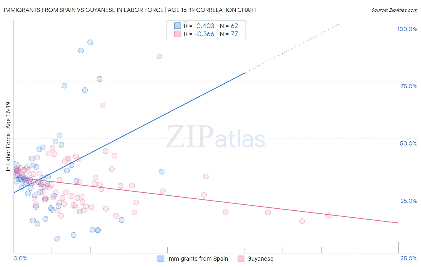 Immigrants from Spain vs Guyanese In Labor Force | Age 16-19