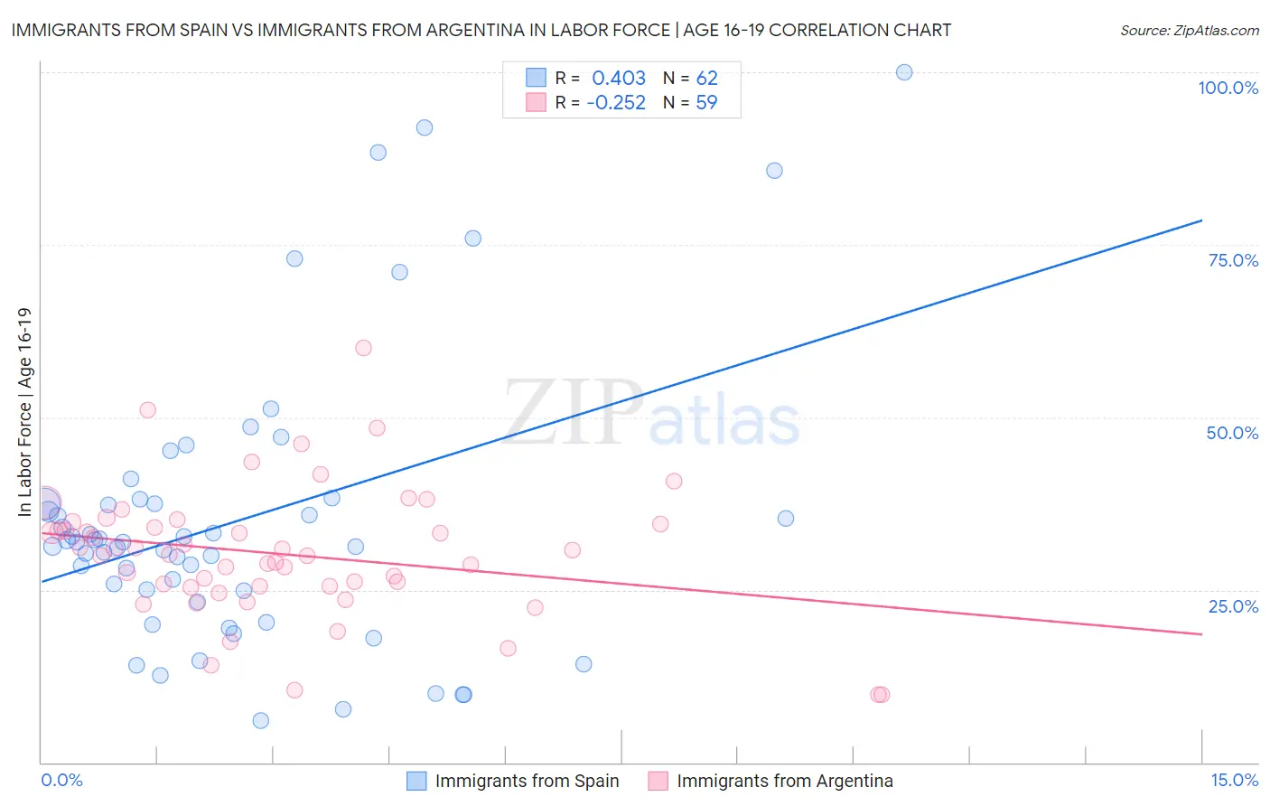 Immigrants from Spain vs Immigrants from Argentina In Labor Force | Age 16-19