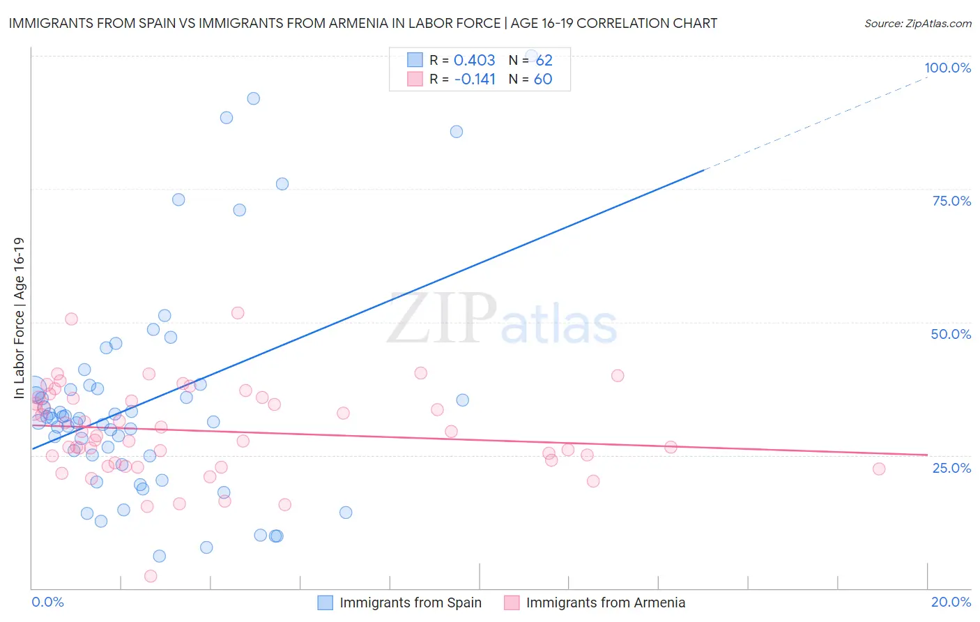 Immigrants from Spain vs Immigrants from Armenia In Labor Force | Age 16-19