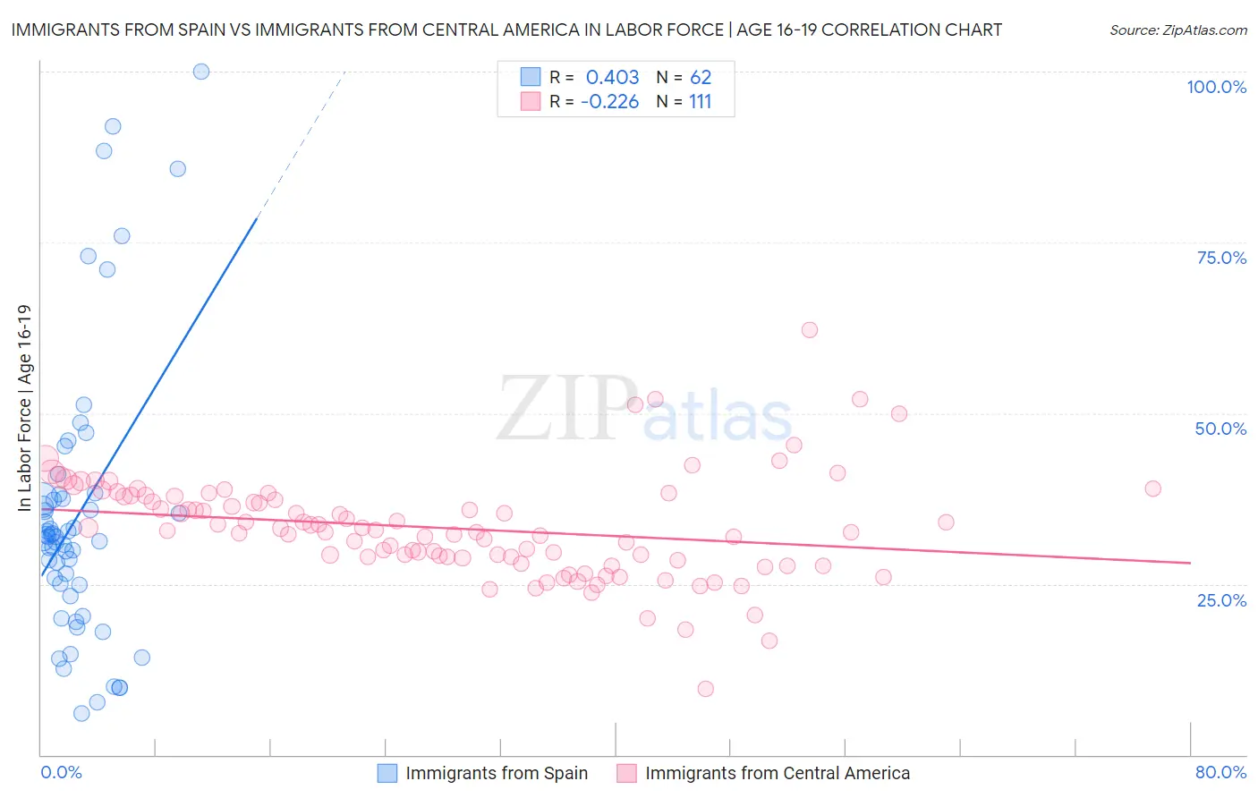 Immigrants from Spain vs Immigrants from Central America In Labor Force | Age 16-19