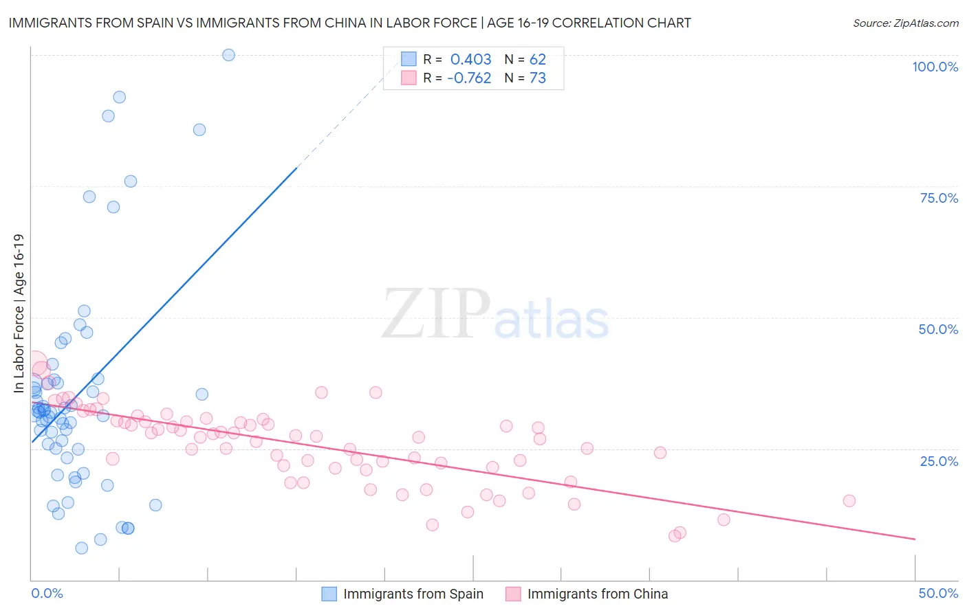 Immigrants from Spain vs Immigrants from China In Labor Force | Age 16-19