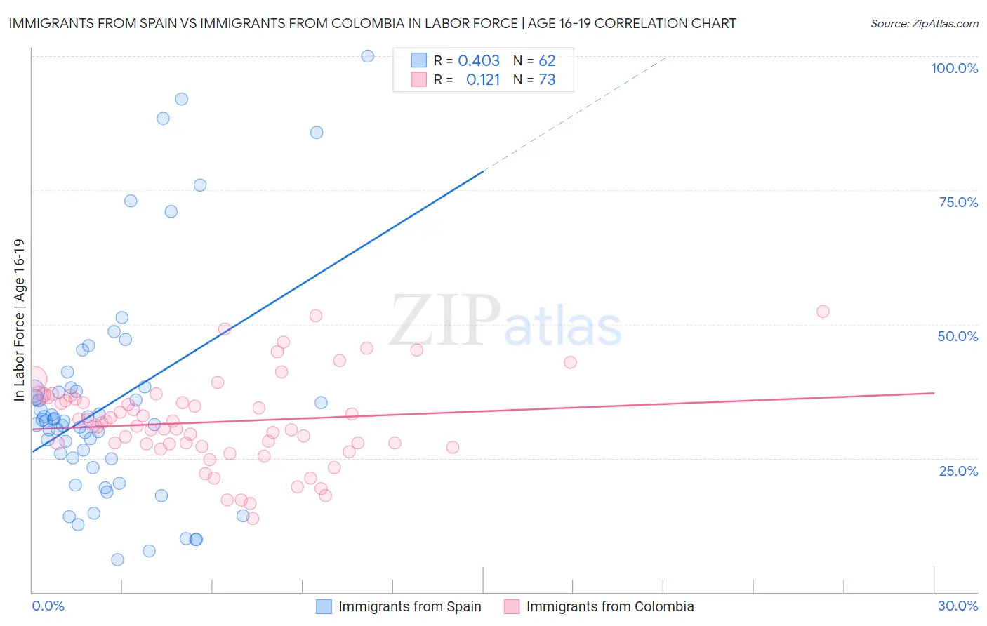 Immigrants from Spain vs Immigrants from Colombia In Labor Force | Age 16-19