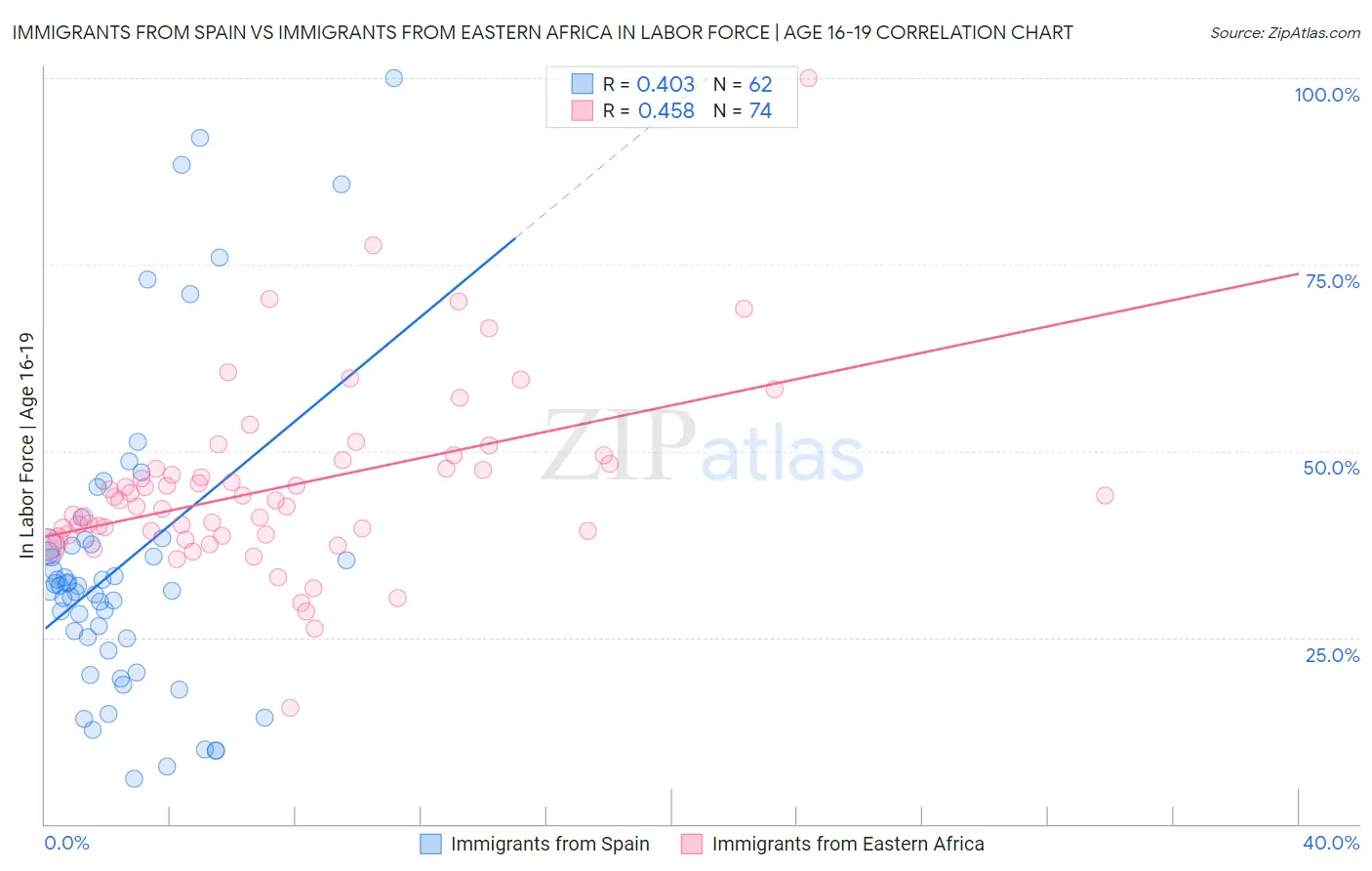 Immigrants from Spain vs Immigrants from Eastern Africa In Labor Force | Age 16-19