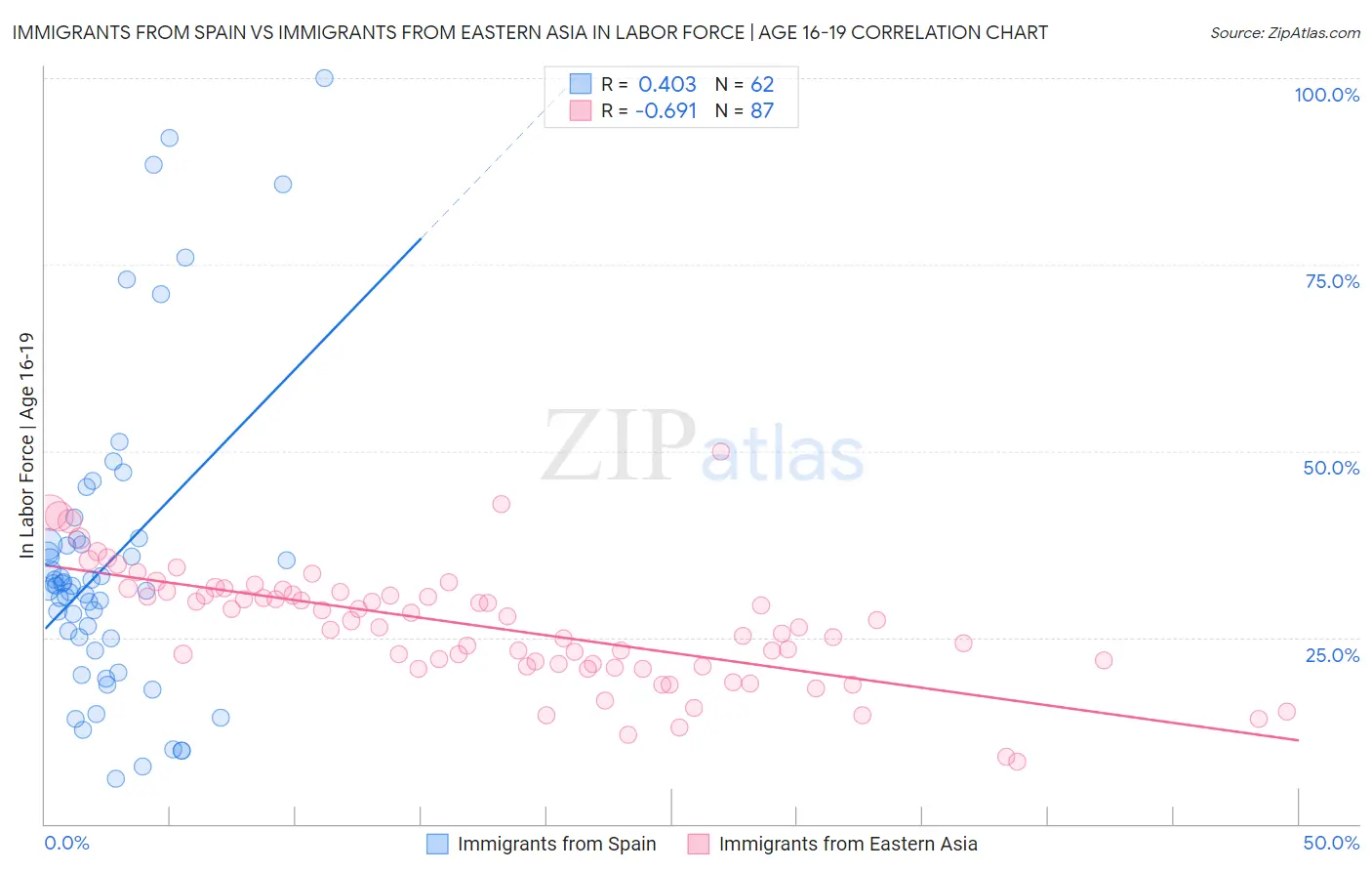 Immigrants from Spain vs Immigrants from Eastern Asia In Labor Force | Age 16-19