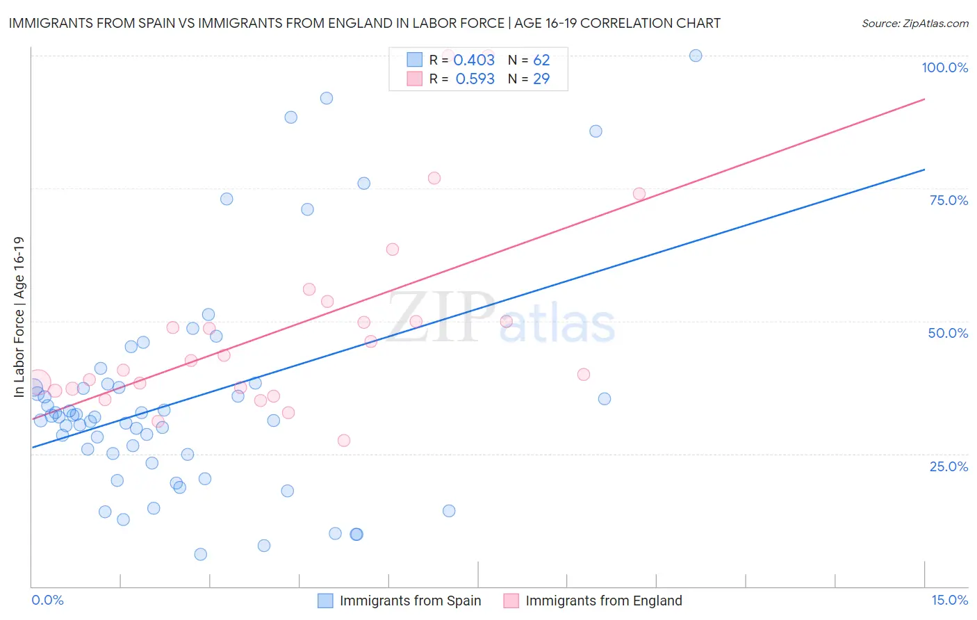 Immigrants from Spain vs Immigrants from England In Labor Force | Age 16-19