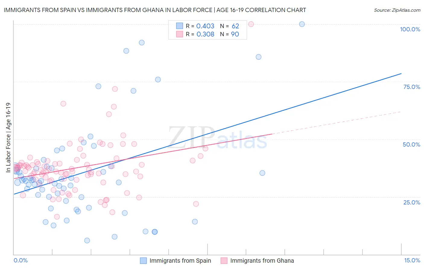 Immigrants from Spain vs Immigrants from Ghana In Labor Force | Age 16-19