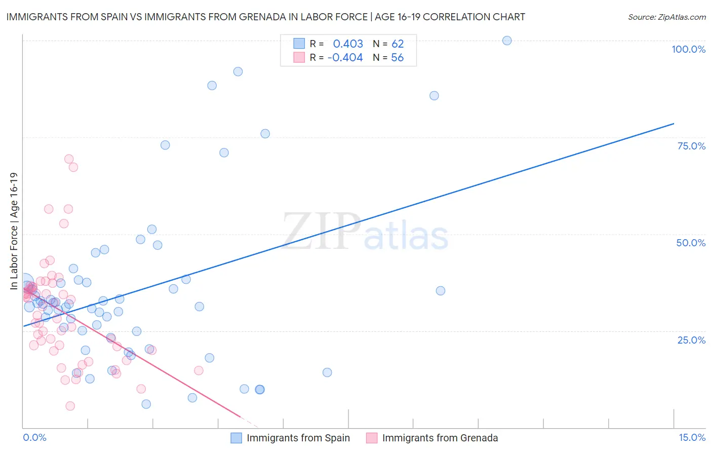 Immigrants from Spain vs Immigrants from Grenada In Labor Force | Age 16-19