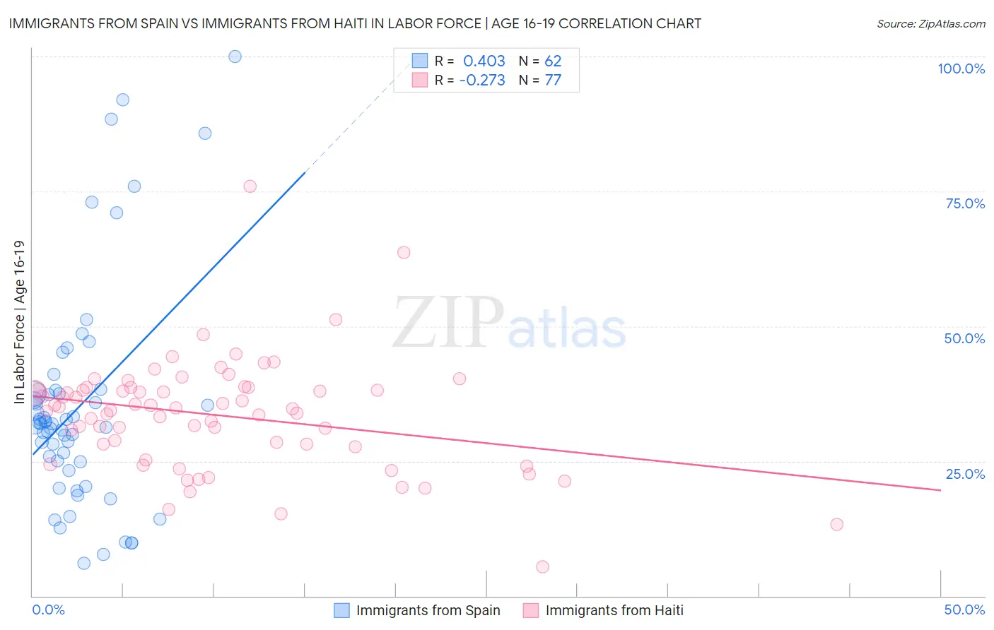 Immigrants from Spain vs Immigrants from Haiti In Labor Force | Age 16-19