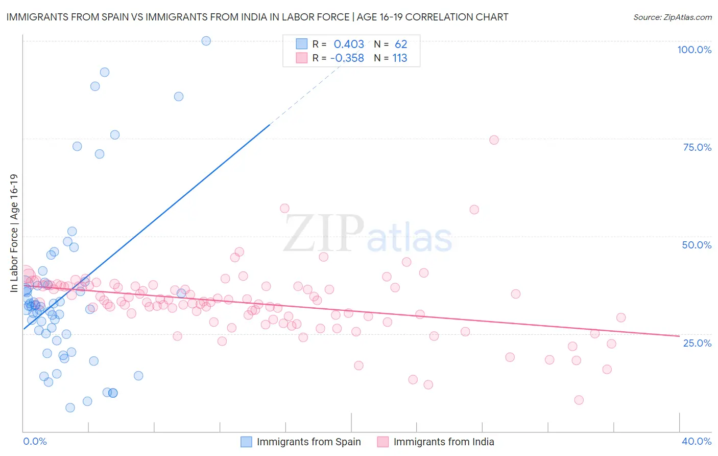 Immigrants from Spain vs Immigrants from India In Labor Force | Age 16-19