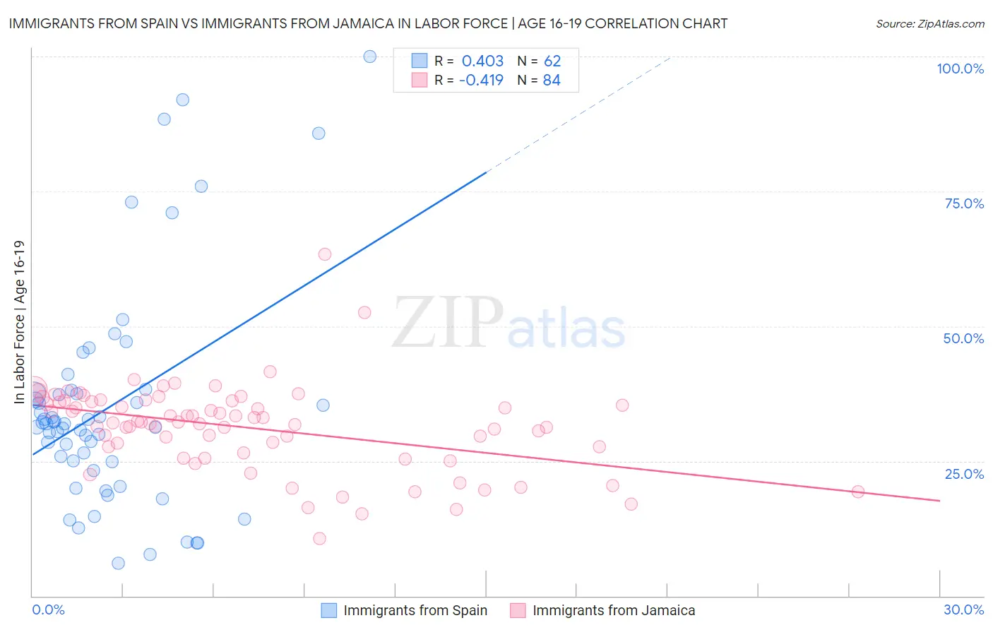 Immigrants from Spain vs Immigrants from Jamaica In Labor Force | Age 16-19