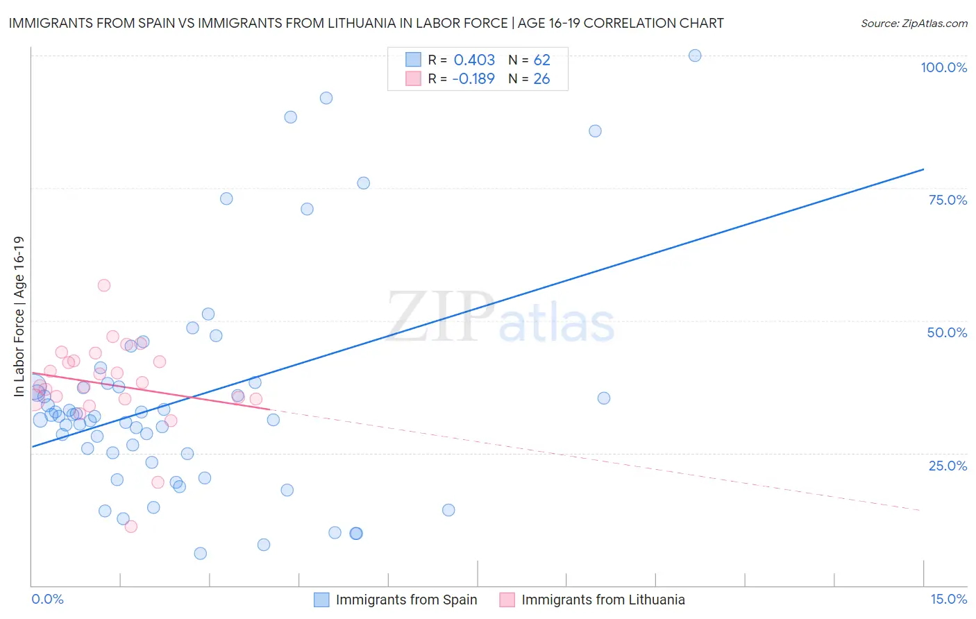 Immigrants from Spain vs Immigrants from Lithuania In Labor Force | Age 16-19